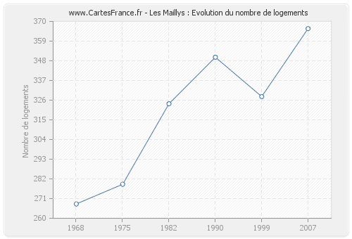 Les Maillys : Evolution du nombre de logements